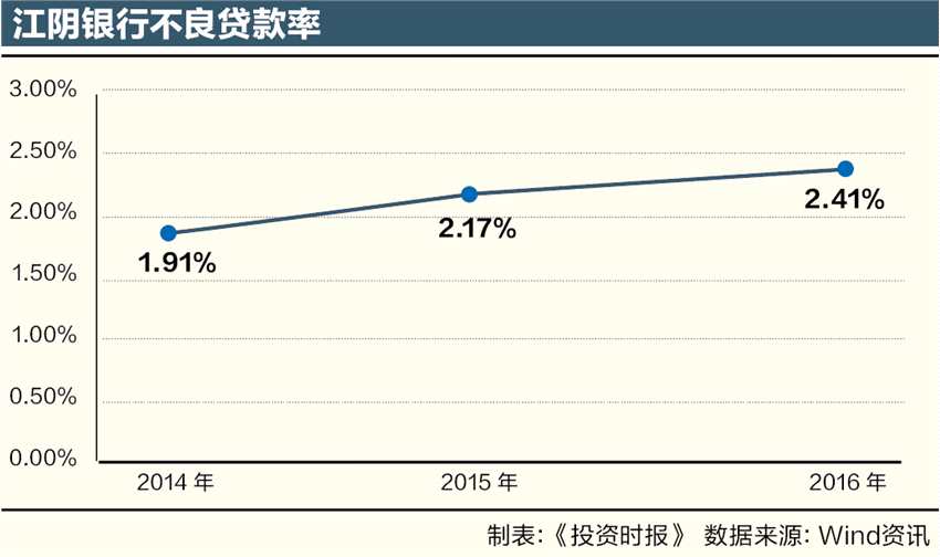 净利下滑罚单一堆 游资热炒的江阴银行只是表面风光