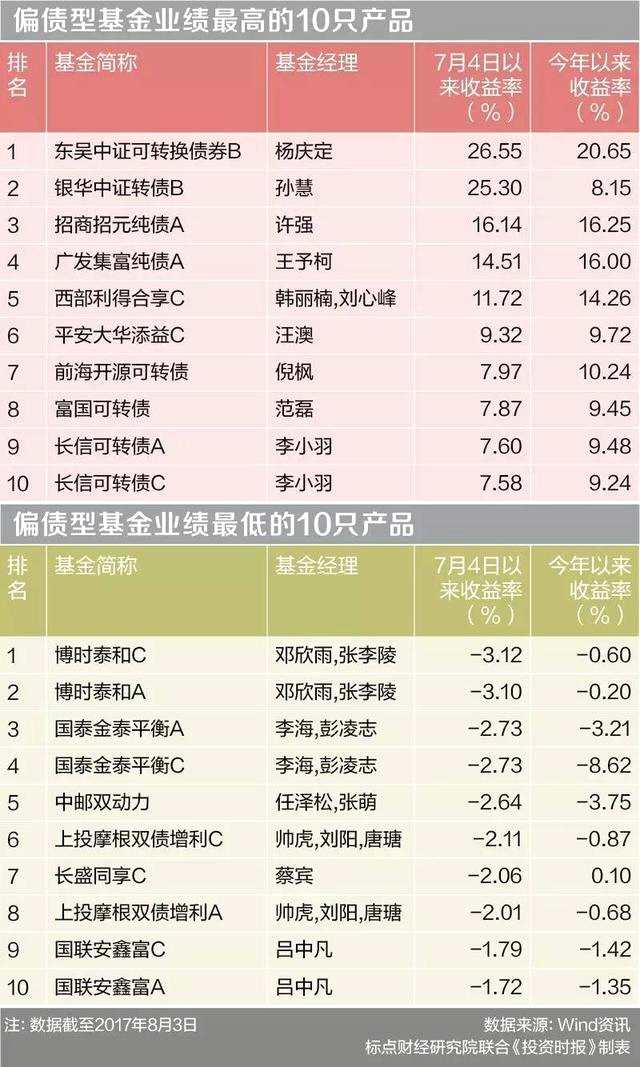 而排名后十的偏债型基金则分别为博时泰和C、博时泰和A、国泰金泰平衡A、国泰金泰平衡C、中邮双动力、上投摩根双债增利C、长盛同享C、上投摩根双债增利A、国联安鑫富C、国联安鑫富A。