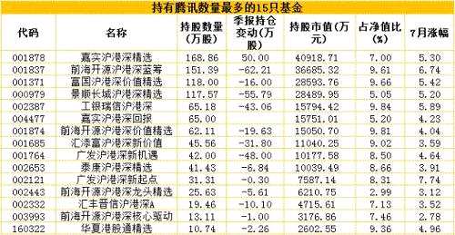 除QDII基金之外，二季度末有27只主动型基金重仓配置了腾讯，总持股数量达到1106.89万股。