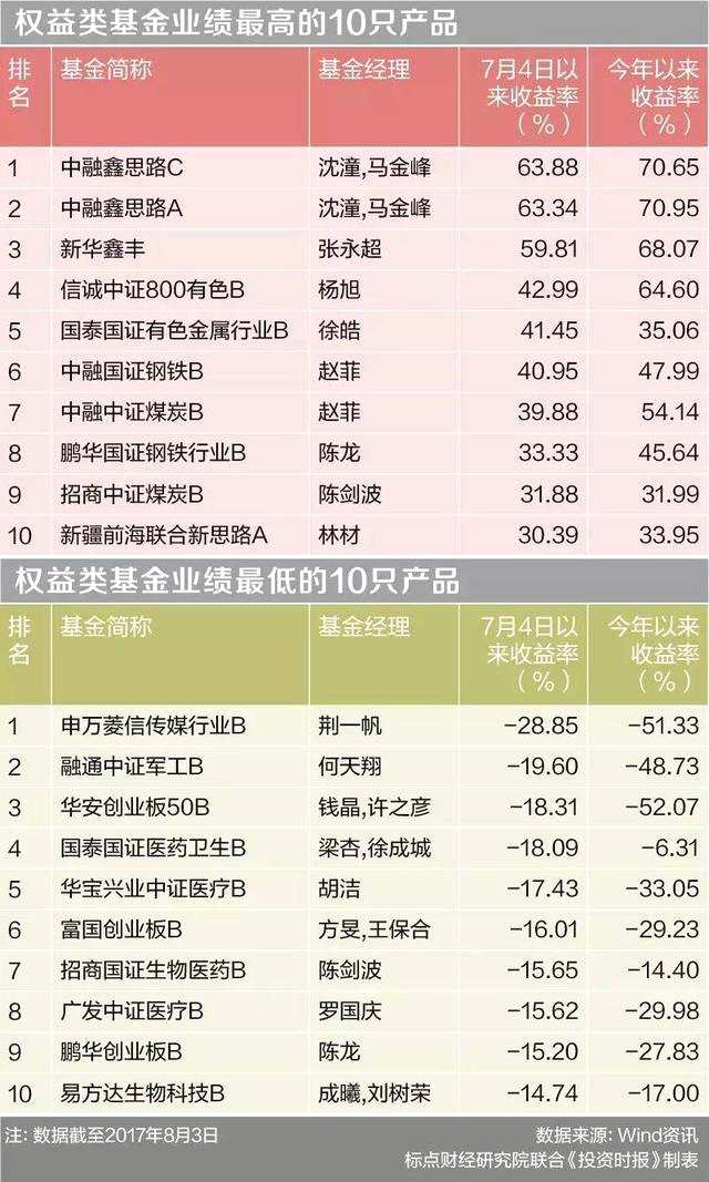 债基回暖股基分化 申万菱信传媒行业B垫底
