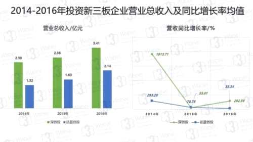 2014-2016年投資新三板企業(yè)營收概況(挖貝新三板研究院制圖)