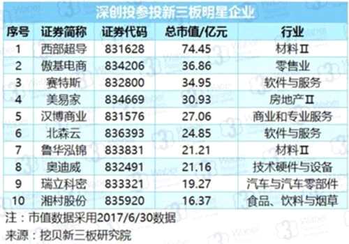 深創(chuàng)投參投新三板明星企業(yè)(挖貝新三板研究院制圖)