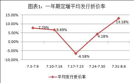 富国大通：8月定增解禁绝对收益率均值54.79%