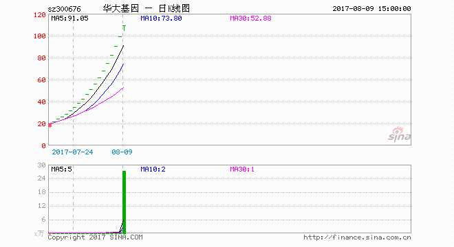 华大基因19连板你就满足？活跃营业部两日盈利近千万 