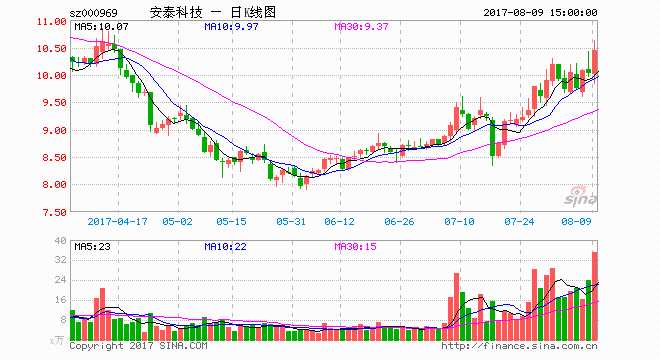 安泰科：九寨沟地震未影响铅锌企业生产 