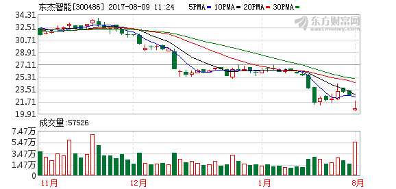 东杰智能复牌跌停 收深交所重组问询函