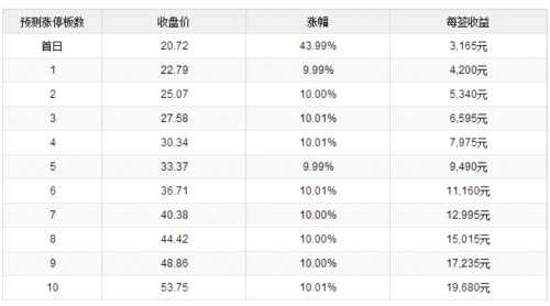 9日新股提示：2股申购 2股上市 1股缴款 