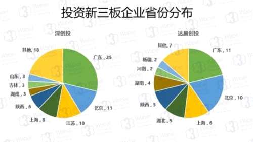 深創(chuàng)投、達(dá)晨創(chuàng)投投資新三板企業(yè)省份分布(挖貝新三板研究院制圖)
