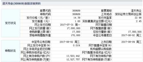 9日新股提示：2股申购 2股上市 1股缴款 