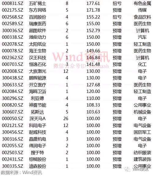知名私募下半年調(diào)研205家公司，46家半年報(bào)業(yè)績(jī)預(yù)計(jì)翻番