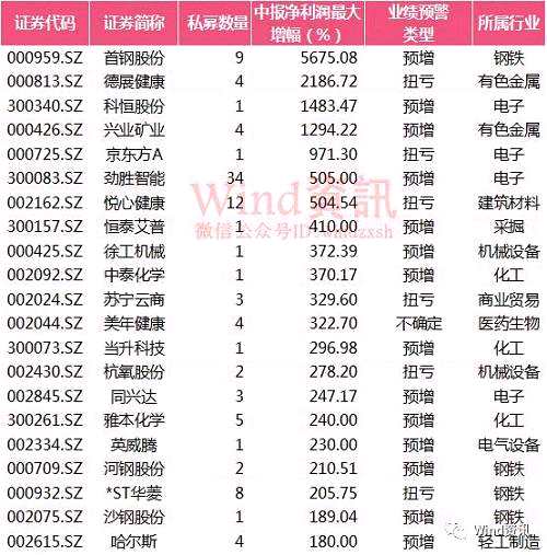 明星私募更重業(yè)績(jī)