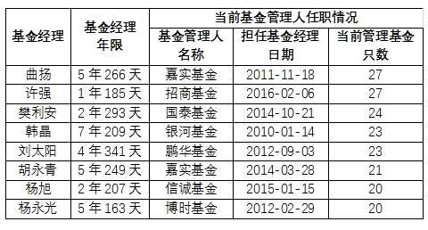 一名基金经理同时管理20多只基金？业绩到底怎么样？