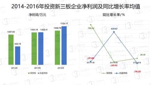 2014-2016年投資新三板企業(yè)凈利概況(挖貝新三板研究院制圖)