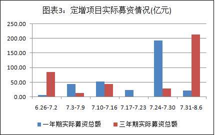 富国大通：8月定增解禁绝对收益率均值54.79%