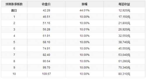 9日新股提示：2股申购 2股上市 1股缴款 