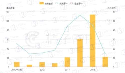 深創(chuàng)投投資公司數(shù)量及金額(挖貝新三板研究院制圖)