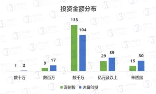 深創(chuàng)投、達(dá)晨創(chuàng)投投資金額分布(挖貝新三板研究院制圖)