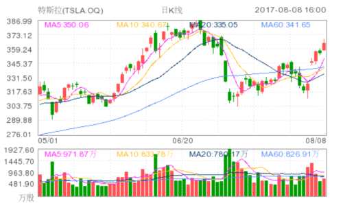 特斯拉(TSLA.OQ)