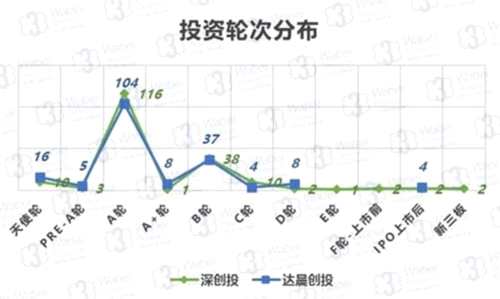 深創(chuàng)投、達(dá)晨創(chuàng)投投資輪次分布(挖貝新三板研究院制圖)