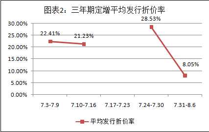 富国大通：8月定增解禁绝对收益率均值54.79%