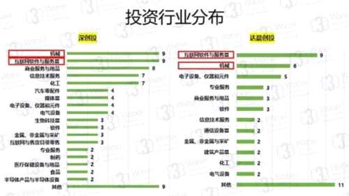 深創(chuàng)投、達(dá)晨創(chuàng)投投資行業(yè)分布(挖貝新三板研究院制圖)