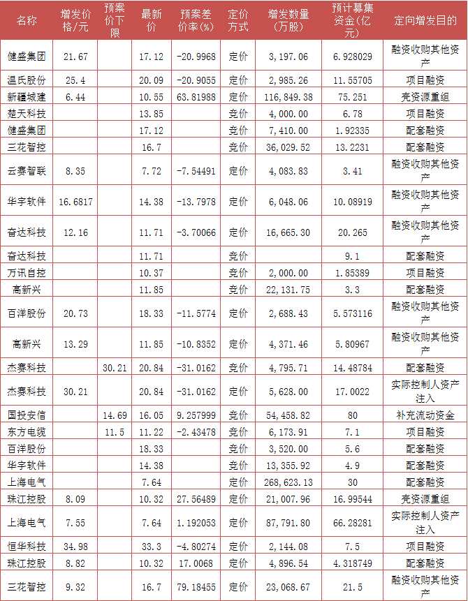 富国大通：8月定增解禁绝对收益率均值54.79%