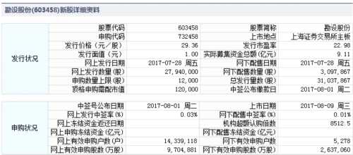 9日新股提示：2股申购 2股上市 1股缴款 