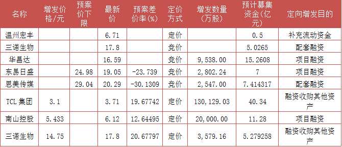 富国大通：8月定增解禁绝对收益率均值54.79%