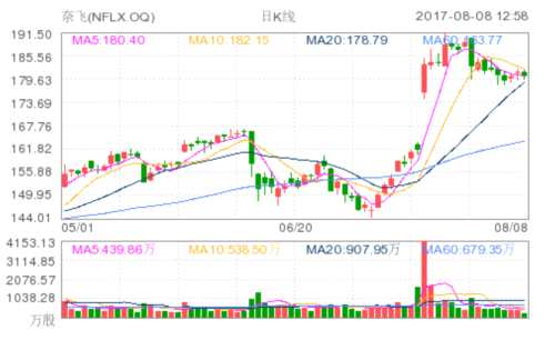netflix inc(NFLX.OQ)