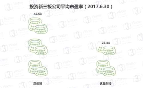 深創(chuàng)投、達(dá)晨創(chuàng)投投資新三板公司平均市盈率(挖貝新三板研究院制圖)