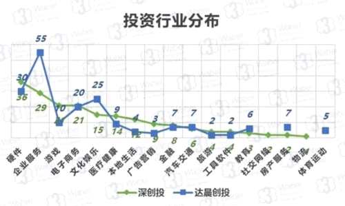 深、達(dá)投資行業(yè)分布(挖貝新三板研究院制圖)