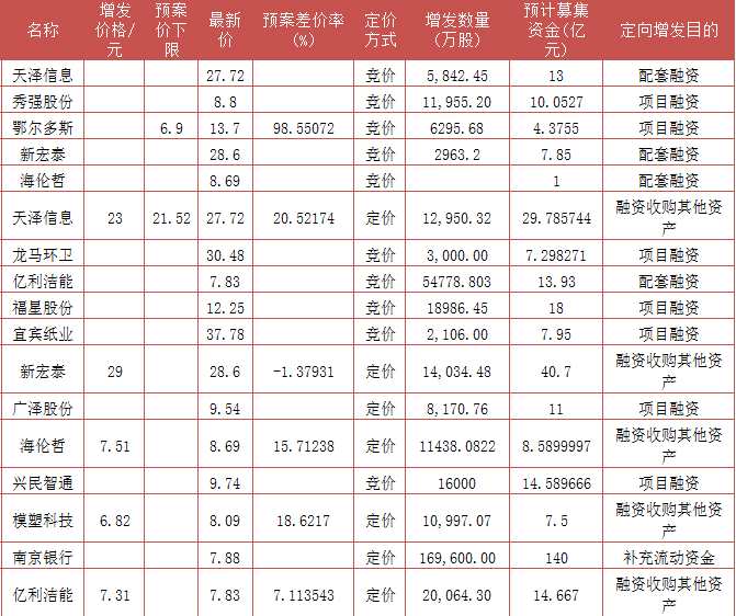 富国大通：8月定增解禁绝对收益率均值54.79%