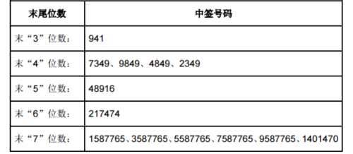 中国出版网上发行中签号出炉 共328050个