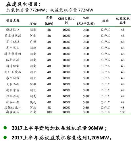 优质项目已占领最佳地域！5倍PE的协合新能源(00182)业绩增长基本锁定