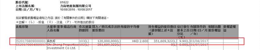 吴良好减持力高地产(01622)1.2亿股  套现3.12亿元
