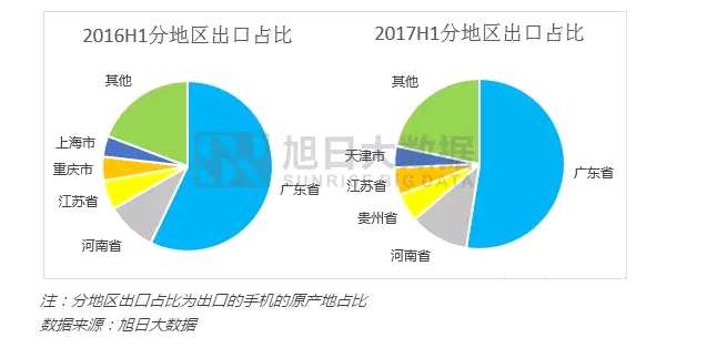 前半年中国手机出口量累计5.8亿部  中兴(00763)位列第七