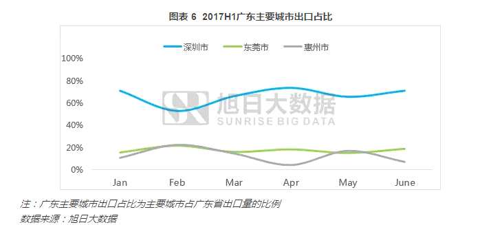 前半年中国手机出口量累计5.8亿部  中兴(00763)位列第七