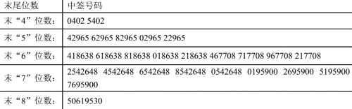 中環(huán)環(huán)保網(wǎng)上申購(gòu)中簽結(jié)果出爐 中簽號(hào)碼共有48006個(gè) 中環(huán)環(huán)保網(wǎng)上申購(gòu)中簽結(jié)果出爐 中簽號(hào)碼共有48006個(gè)