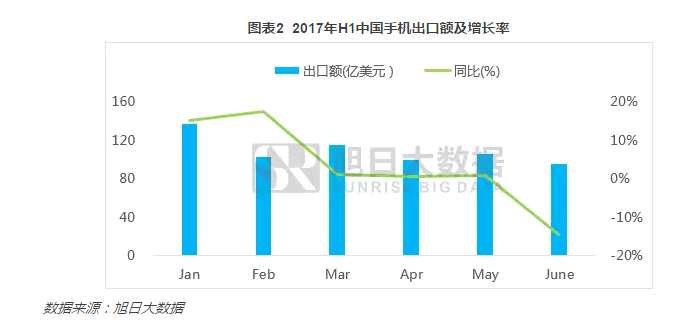 前半年中国手机出口量累计5.8亿部  中兴(00763)位列第七