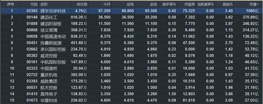 第50家藍(lán)籌在5家公司中誕生 舜宇光學(xué)(02382)已經(jīng)預(yù)定座席？