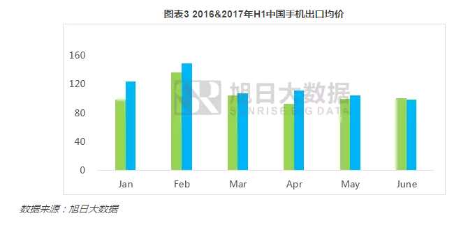 前半年中国手机出口量累计5.8亿部  中兴(00763)位列第七