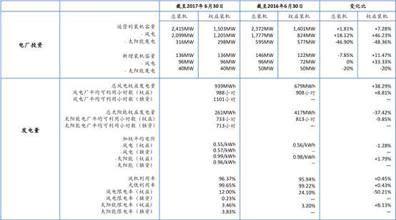 优质项目已占领最佳地域！5倍PE的协合新能源(00182)业绩增长基本锁定