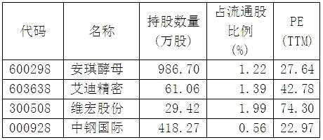 二季度QFII新进4股增持15股(名单)