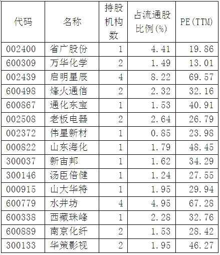 二季度QFII新进4股增持15股(名单)