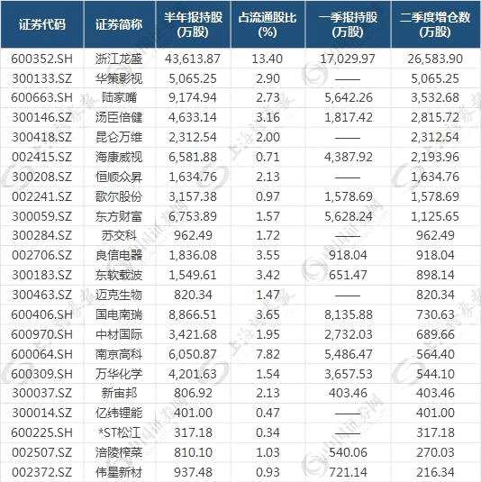 国家队增仓品种大曝光 这9只个股增持超千万股！