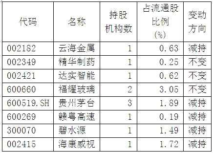 二季度QFII新进4股增持15股(名单)