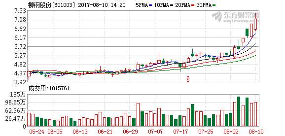 钢铁板块午后跌幅收窄 柳钢股份涨近6%