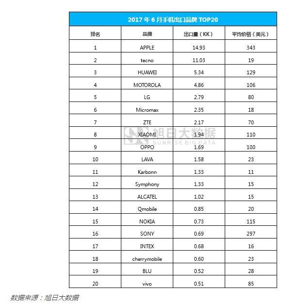 前半年中国手机出口量累计5.8亿部  中兴(00763)位列第七