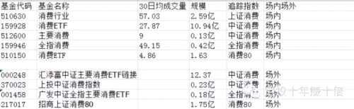 大消费板块雄起：必需消费和可选消费指数基金有哪些？