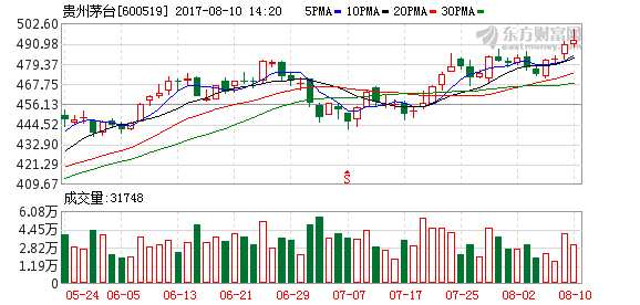 今天早间茅台股价距离500元一度只差0.4元 成近20年最贵股票